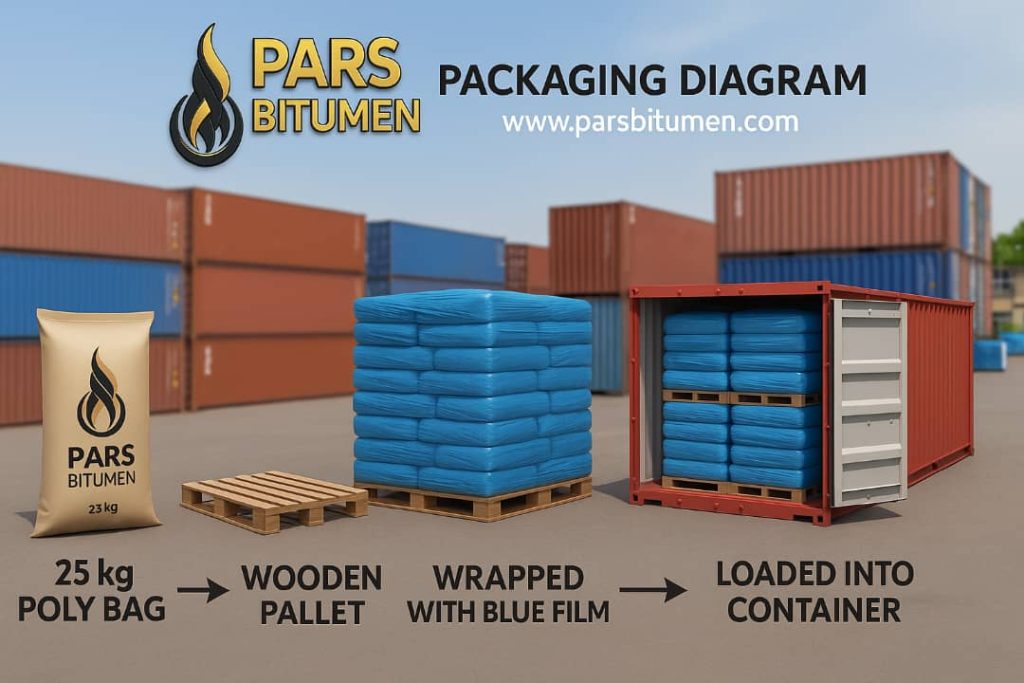 oxidized Bitumen craft bag diagram of loading